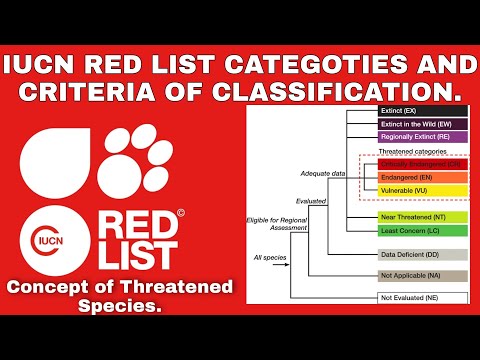 IUCN Red List of threatened species & classification (Extinct, Vulnerable, Endangered etc.)